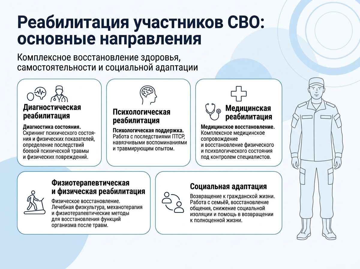 Реабилитация участников СВО в Елабуге инфографика